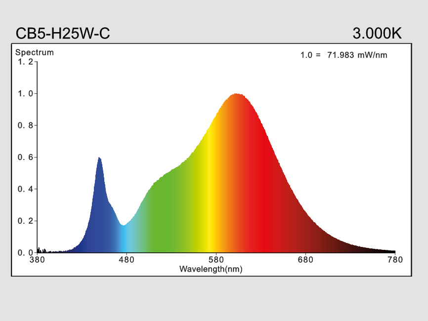 hauber & graf gmbh - kompetenz in licht: CB5-H25W-E27-830-AC